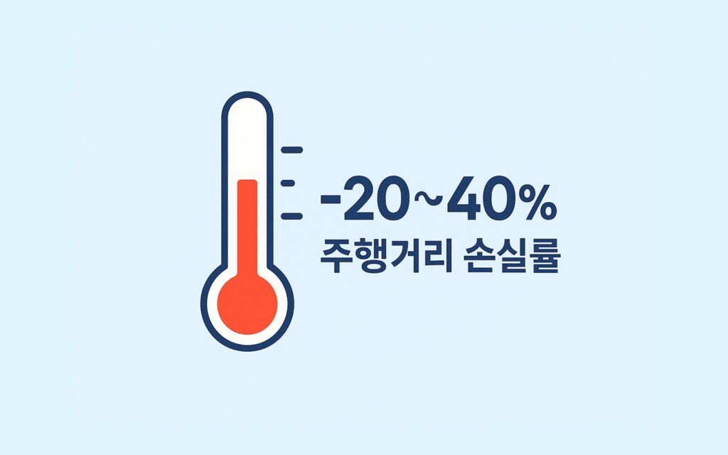 온도계가 영하를 가리키고, 그 옆에 주행거리 손실률을 보여주는 인포그래픽