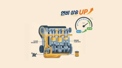 깨끗하고 투명한 황금빛 엔진오일이 엔진 내부로 흐르는 모습과 함께 '연비 상승 UP'이라는 문구가 적힌 역동적인 이미지. 한쪽에는 연비 계기판의 숫자가 올라가는 그래픽