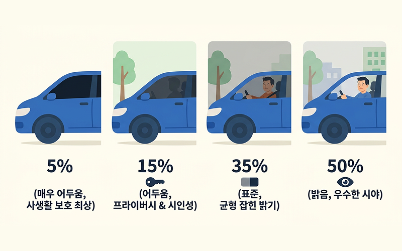 자동차 유리에 5%, 15%, 35%, 50% 등 농도별 어두움을 비교해 놓은 직관적인 인포그래픽