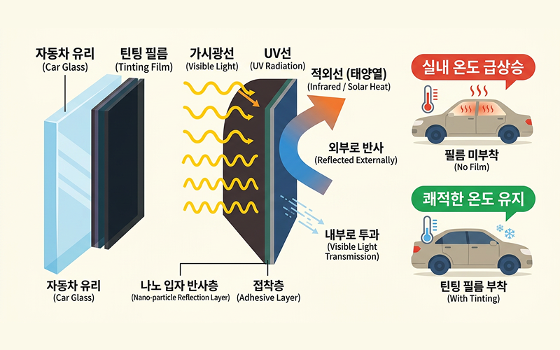 태양열 열선(적외선)이 자동차 유리를 통과하지 못하고 틴팅 필름에 반사되어 나가는 과학적 원리 인포그래픽