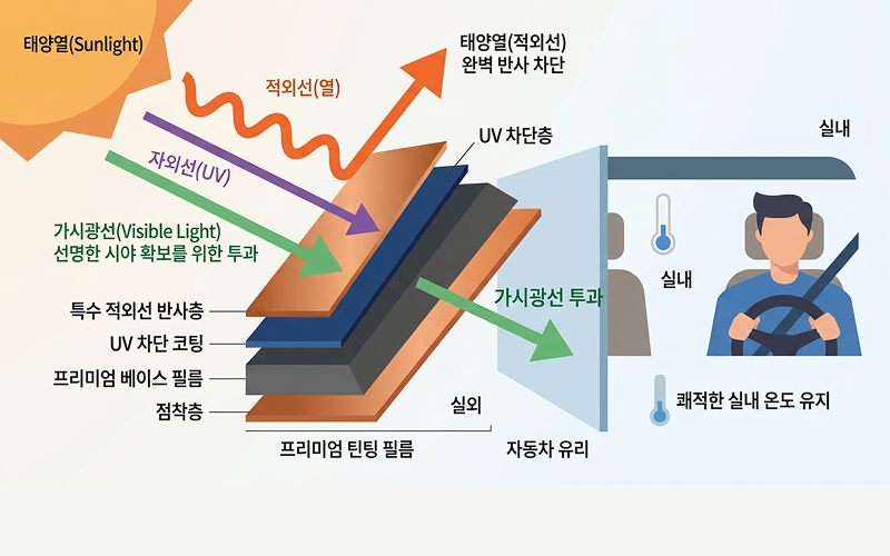 태양열(적외선)을 완벽하게 반사하여 차단하는 프리미엄 틴팅 필름의 열 차단 원리 그래픽