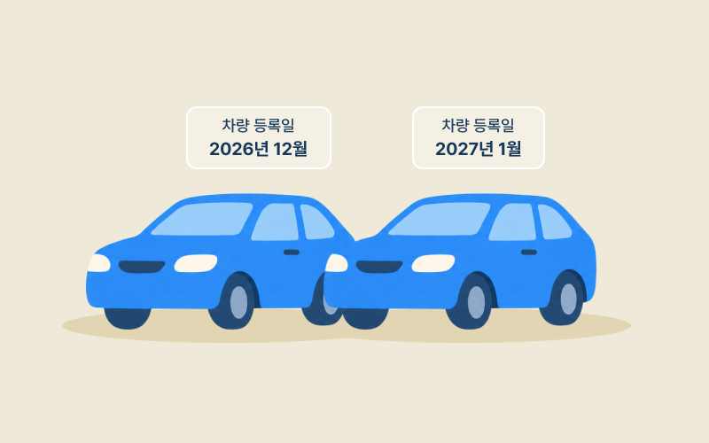 동일 모델·동일 옵션의 두 중고차에 각각 12월과 다음 해 1월 등록일이 표시된 모습