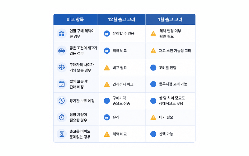 12월 출고와 1월 출고의 장점을 체크리스트 형태로 비교한 인포그래픽