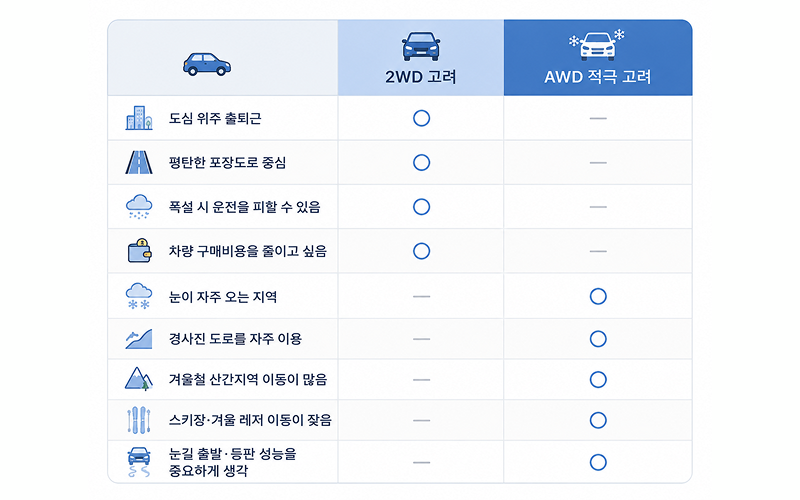 2WD와 AWD 선택 기준을 눈길, 도심, 산간지역, 비용 항목별로 정리한 체크리스트