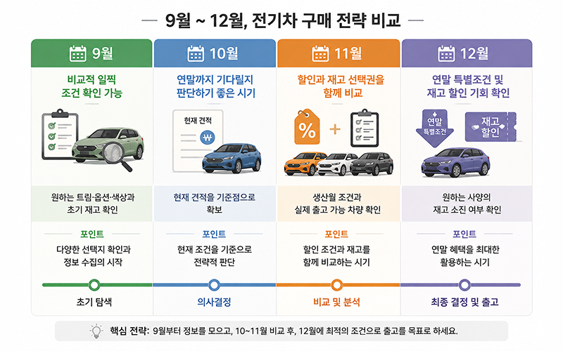 9월·10월·11월·12월을 가로축으로 놓고 할인 기회와 차량 선택권 변화를 비교한 인포그래픽